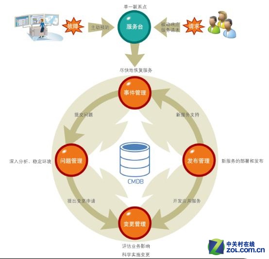 企業所需要的IT運維理念：實用主義 
