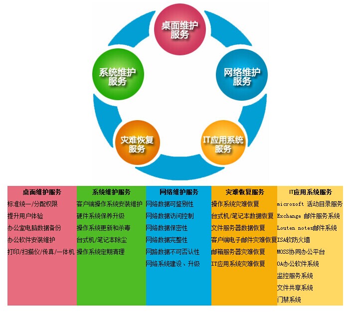 pc運維外包_服務器運維外包_路燈設施運維外包方案