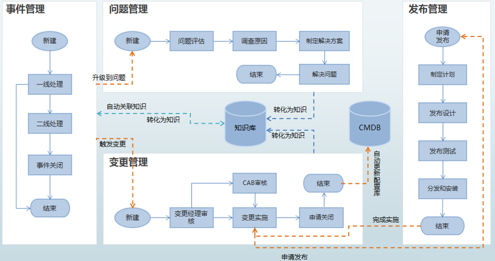 it運維 it服務(wù)_服務(wù)器運維技術(shù)_運維服務(wù)管理體系