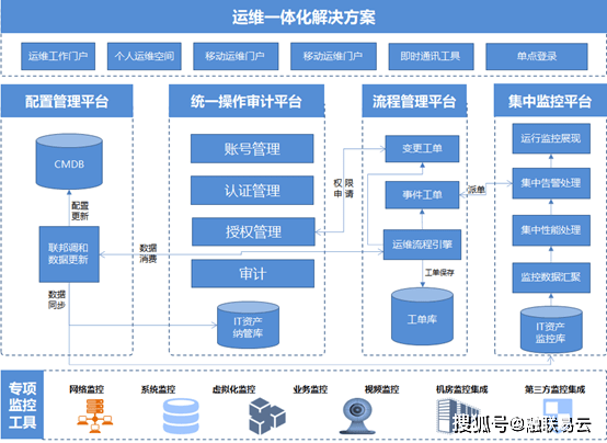 it運維技術_青島it外包運維服務_it運維服務管理流程