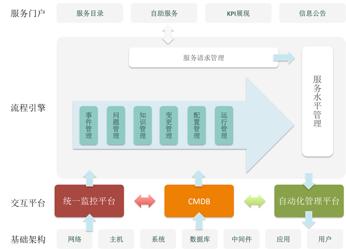it運維是it行業底層_it運維技術_it運維管理