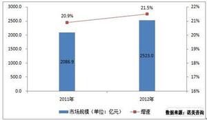 2011-2012年中國IT服務(wù)行業(yè)市場規(guī)模