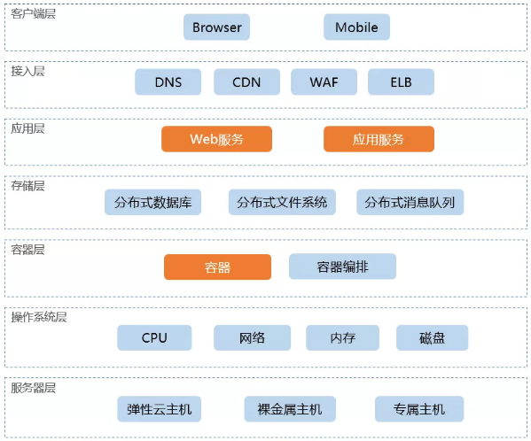 it運維技術_it運維與it運營_it 運維管理