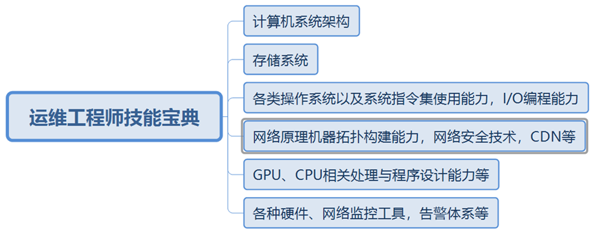 帶你走進互聯網運維工程師的世界（上）
