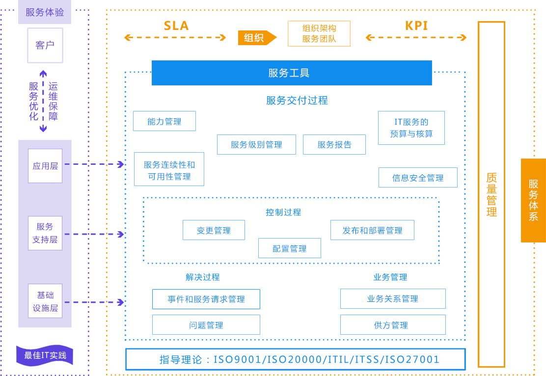 運維服務管理體系建設(shè)方案_服務器運維技術(shù)_it運維服務管理體系