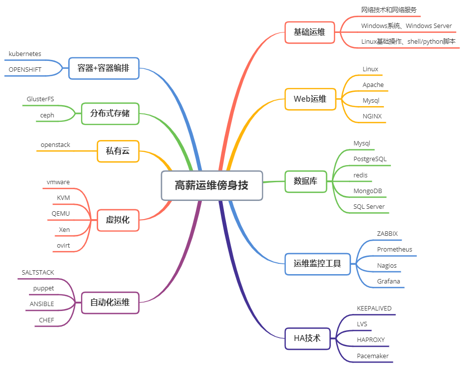 運維服務(wù)管理體系建設(shè)_服務(wù)器運維技術(shù)_it運維服務(wù)流程圖