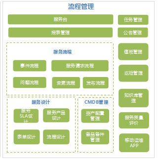 運維服務服務器網絡設備日常巡檢報告_視頻會議系統運維服務_服務器運維技術