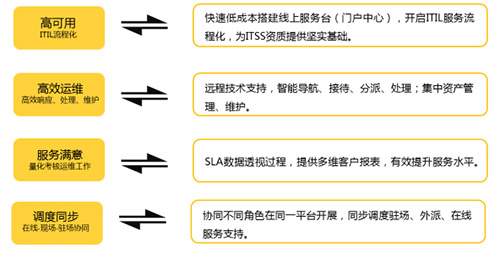 服務器運維技術_數據中心運維服務解決方案 下載_青島it外包運維服務