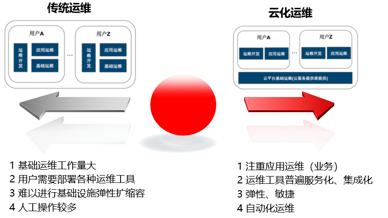 it運維技術_it運維 it服務_移動it運維
