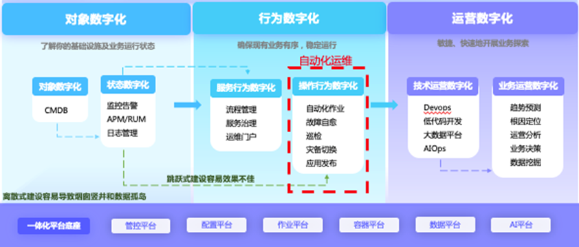 it運維是it行業底層_it信息運維_it運維技術