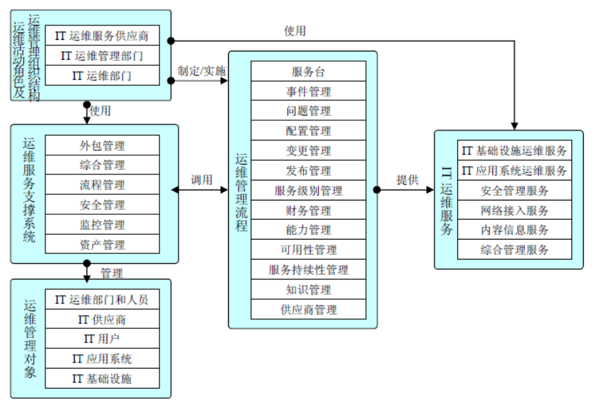 it運維技術_it運維與it運營_it 運維管理