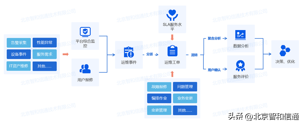 中國it運(yùn)維管理行業(yè)經(jīng)營(yíng)模式研究與投資預(yù)測(cè)分析報(bào)告_it移動(dòng)運(yùn)維_it運(yùn)維技術(shù)
