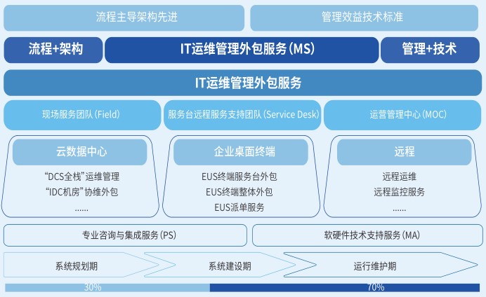 it運(yùn)維外包_it外包運(yùn)維 收費(fèi)標(biāo)準(zhǔn)_it運(yùn)維外包解決方案